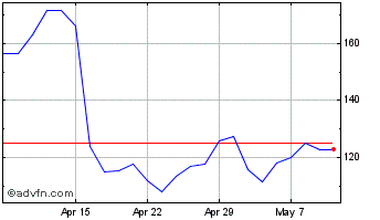 1 Month Alphawave Ip Chart