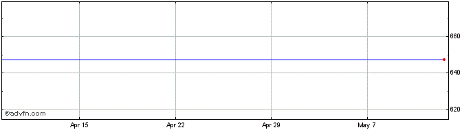 1 Month Axon Share Price Chart