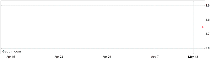 1 Month Abraxus Share Price Chart