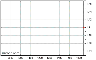 Intraday Anglesey Mining Chart