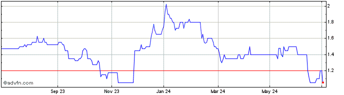 1 Year Anglesey Mining Share Price Chart