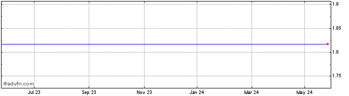 1 Year Bluecrest Eur Share Price Chart