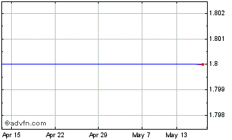 1 Month Bluecrest USD Chart
