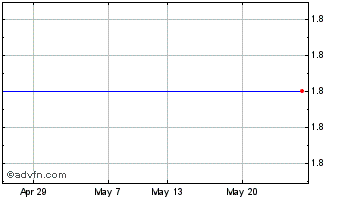 1 Month Bluecrest USD Chart