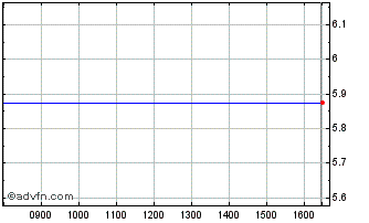 Intraday Beale Chart