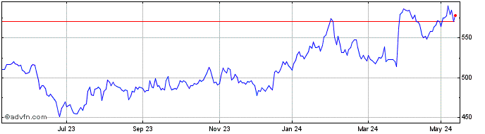 1 Year Barr (a.g.) Share Price Chart