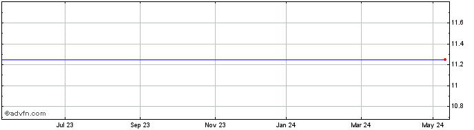 1 Year Bioenergy AF.(See LSE:SBLM) Share Price Chart