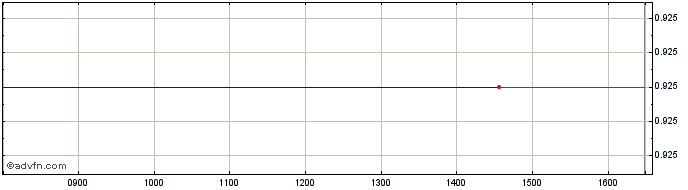 Intraday Fiinu Share Price Chart for 05/12/2022