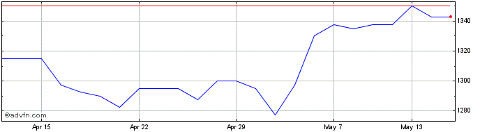 1 Month Brown Advisory Us Smalle... Share Price Chart