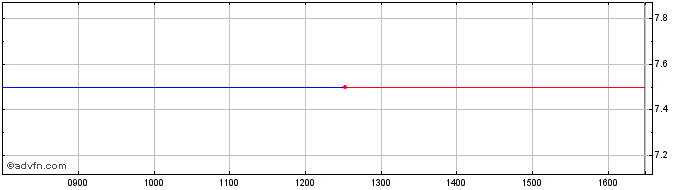 Intraday Bateman Engineering Share Price Chart for 27/4/2024