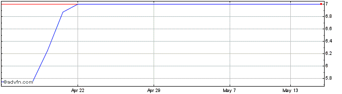 1 Month Bay Capital Share Price Chart