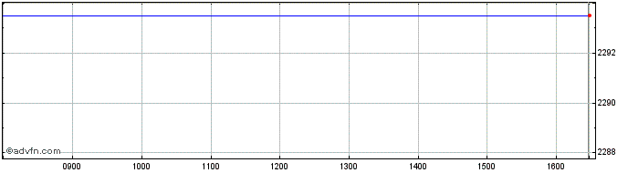 Intraday Jpm Bb Us Sc A  Price Chart for 26/4/2024