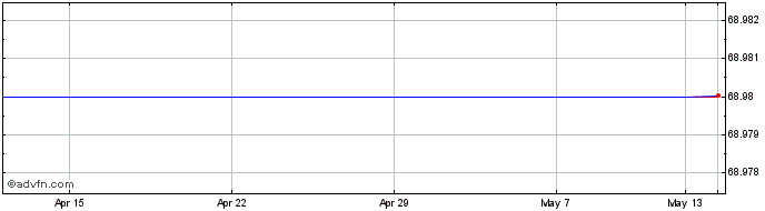 1 Month Bhp Billiton Ld Share Price Chart