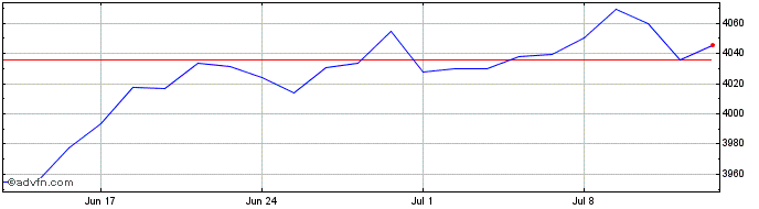 1 Month Jpm Bb Usa Eq  Price Chart