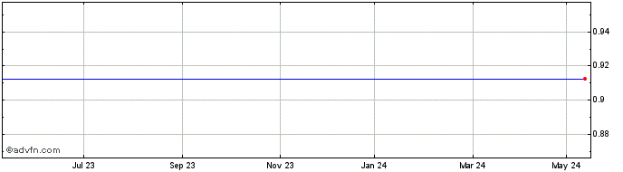 1 Year Bluecrest BL $ Share Price Chart