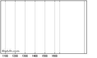 Intraday Greek 5%1890 Chart