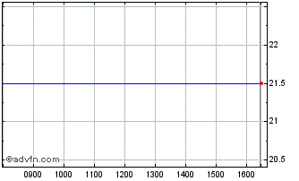 Intraday Better Capital Pcc Chart
