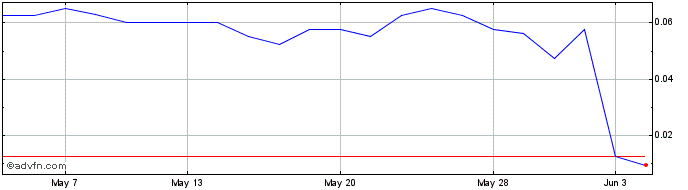 1 Month Beacon Energy Share Price Chart