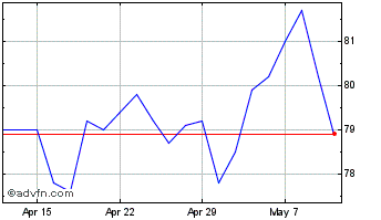 1 Month Balanced Commercial Prop... Chart
