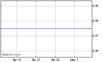 1 Month Bcre-Brack Cap. Chart