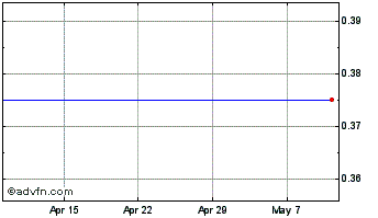 1 Month Bcre-Brack Cap. Chart