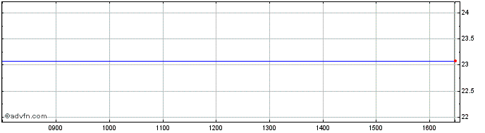 Intraday Broadcastle Share Price Chart for 19/4/2024