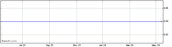 1 Year Bede Share Price Chart