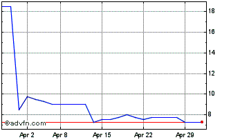 1 Month Belluscura Chart