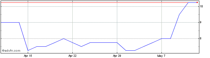 1 Month Belluscura Share Price Chart