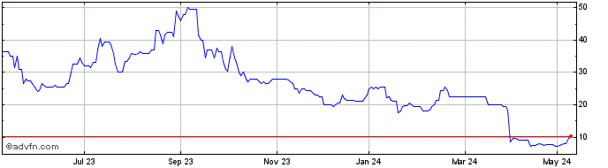 1 Year Belluscura Share Price Chart