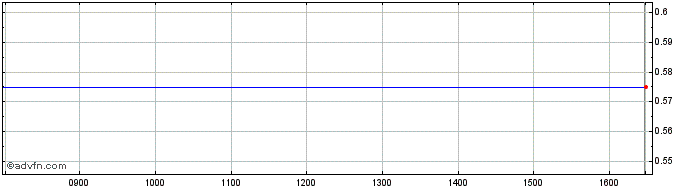 Intraday Barryroe Offshore Energy Share Price Chart for 25/4/2024