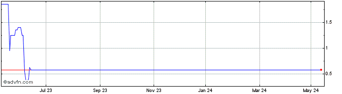 1 Year Barryroe Offshore Energy Share Price Chart