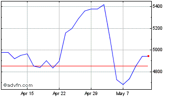 1 Month Bank Of Georgia Chart