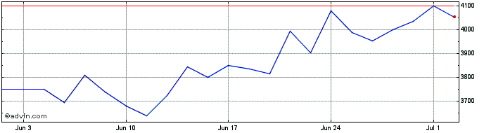 1 Month Bank Of Georgia Share Price Chart