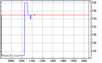 Intraday Baillie Gifford Japan Chart