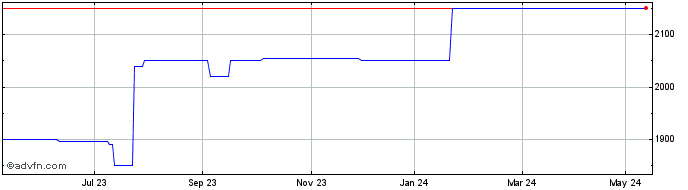 1 Year Boussard & Gavaudan Share Price Chart