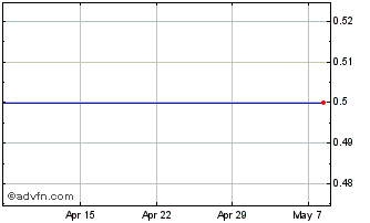 1 Month Blackstone / Gso Loan Fi... Chart