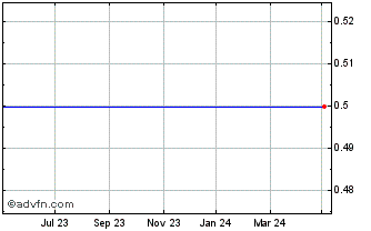 1 Year Blackstone / Gso Loan Fi... Chart