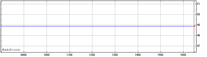 Intraday Blackstone Loan Financing Share Price Chart for 17/4/2024