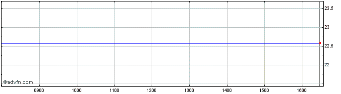 Intraday Berkeley Scott Share Price Chart for 19/4/2024