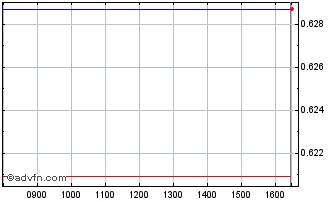 Intraday Sofix Ucits Etf Chart