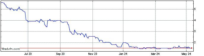 1 Year Bradda Head Lithium Share Price Chart