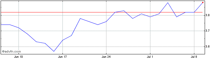 1 Month Bh Macro Share Price Chart