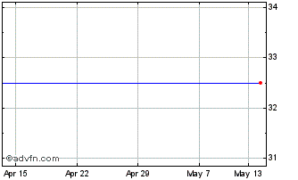 1 Month Bluehone Vct2 C Chart