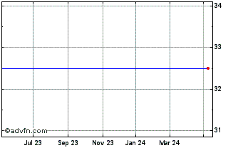 1 Year Bluehone Vct2 C Chart