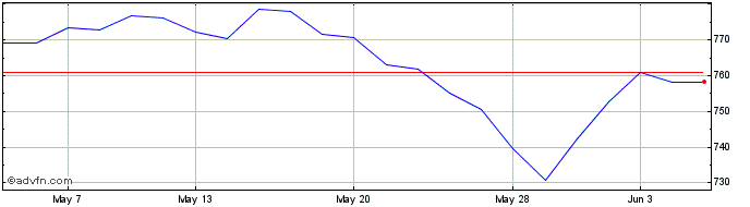 1 Month L&g Pharma  Price Chart