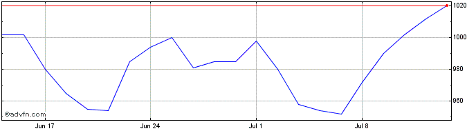 1 Month Biotech Growth Share Price Chart