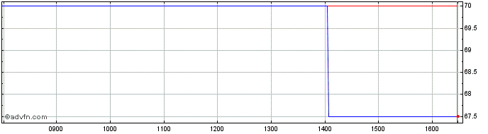 Intraday Biome Technologies Share Price Chart for 02/12/2022