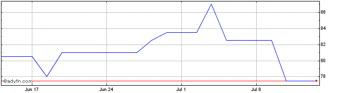 1 Month Bisichi Share Price Chart