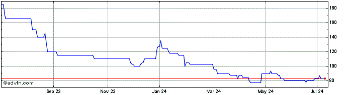 1 Year Bisichi Share Price Chart